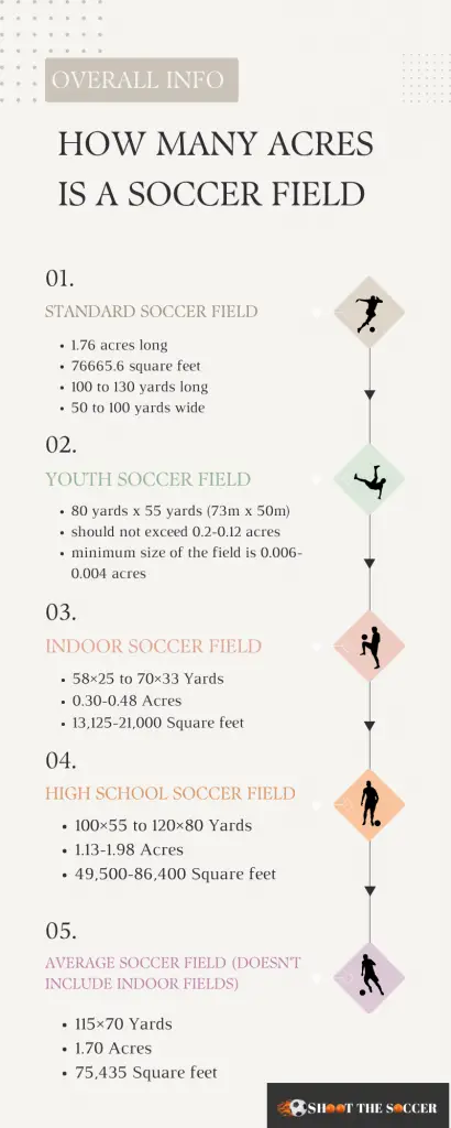 Infographics for different types of the soccer fields sizes