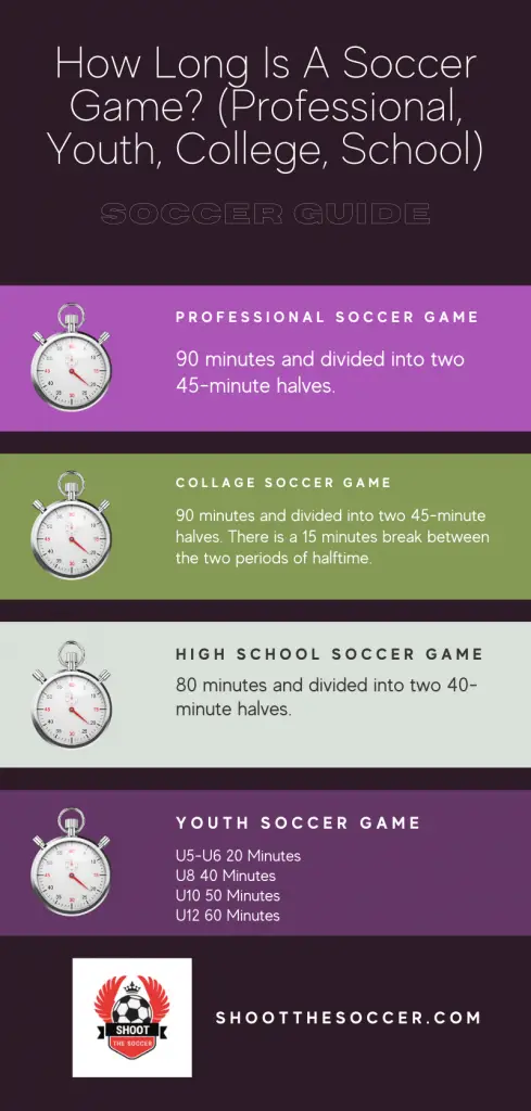 How Long Is A Soccer Game? (Professional, Youth, College, School) - infographic 
