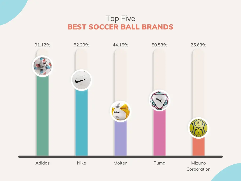 Top 5 Soccer Ball Brands infographic